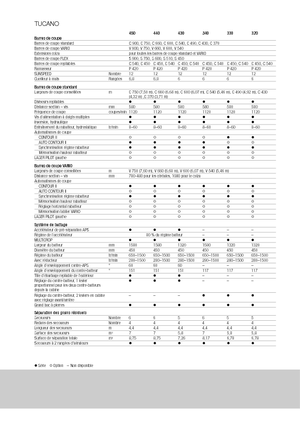 Kombajni Claas Tucano 330