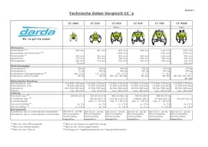 Drobilice za beton Darda CC700