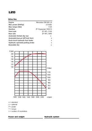 Utovarivači na kotačima Sveloader L 20