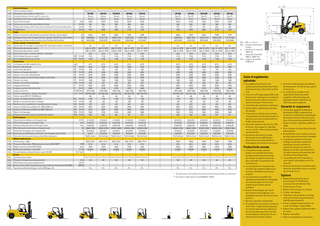 Caterpillar DP50N Dimenzije i veličina